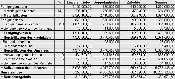 Betriebsabrechnungsbogen Vorlage Pdf Luxus Betriebsabrechnungsbogen