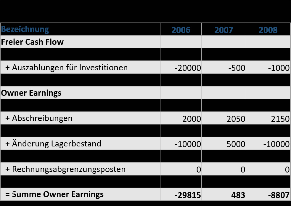 Kapitalflussrechnung Drs 21 Excel Vorlage Schön Cash Flow ...