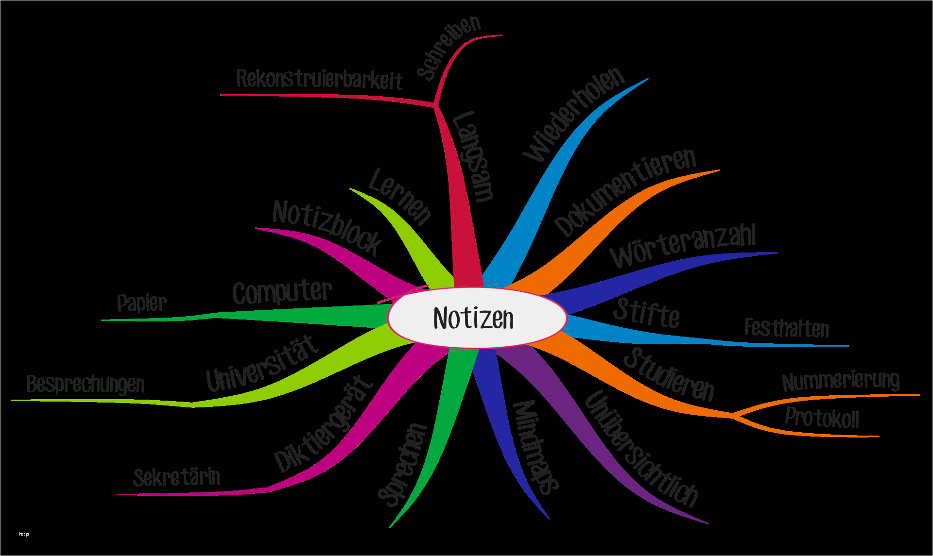 Mindmap Vorlage Zum Ausfüllen Luxus Wie Sie Ein Mind Map Erstellen Schritt Für Schritt 