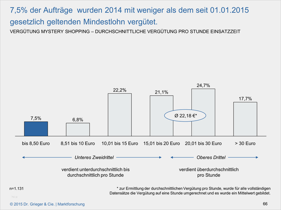 Mystery Shopping Fragebogen Vorlage Cool Stundenlohn Best Stundenlohn