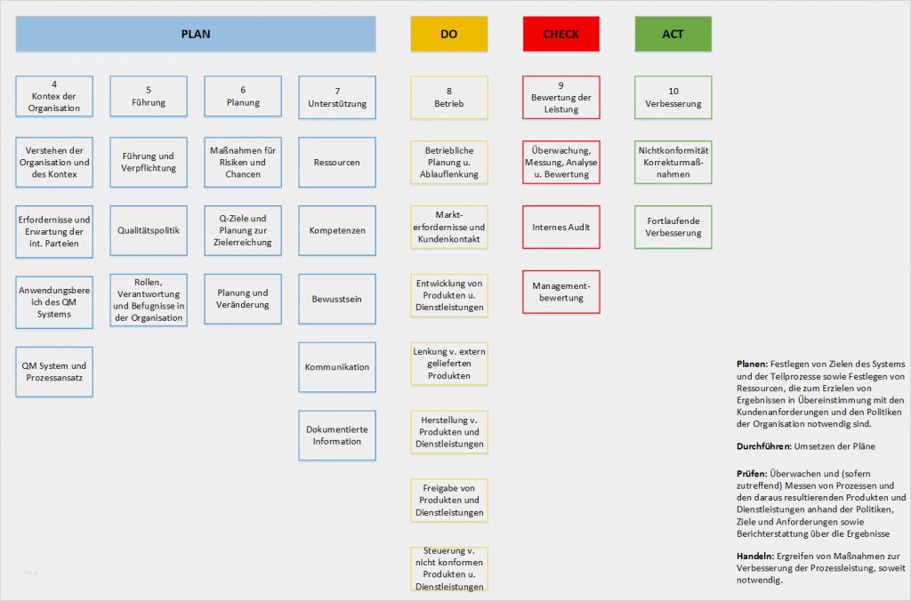 Pdca Zyklus Vorlage Angenehm Din En iso 9001 2015 Wichtige Änderungen