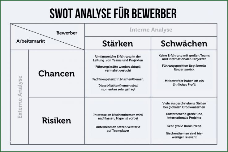 Stärken Schwächen Analyse Mitarbeiter Vorlage Bewundernswert Swot